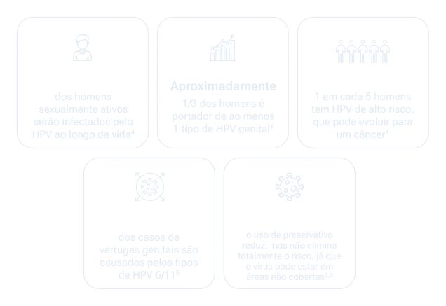 Até 93% dos homens sexualmente ativos serão infectados pelo HPV ao longo da vida4.

Aproximadamente 1/3 dos homens é portador de ao menos 1 tipo de HPV genital1

Cerca de 1 em cada 5 homens tem HPV de alto risco, que pode evoluir para um câncer1

90% dos casos de verrugas genitais são causados pelos tipos de HPV 6/115

Preservativos: o uso de preservativo reduz, mas não elimina totalmente o risco, já que o vírus pode estar em áreas não cobertas2,3